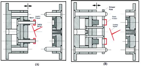 Illustrate Two Ejection Methods Of A By Ejector B By Stripper