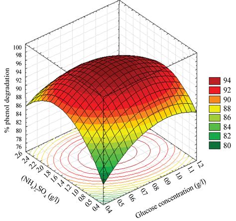 Design Of Experiment Ii Response Surface Methodology Rsm Doe