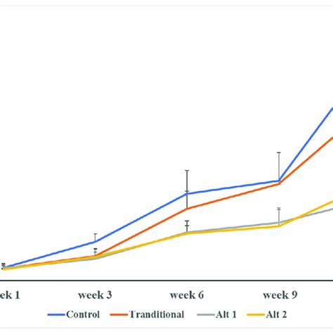 Comparison Of Tumor Growth Rates Between The Different Scheduling