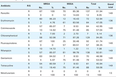 Table 1 From Antibiotic Susceptibility Pattern Of Nosocomial Isolates