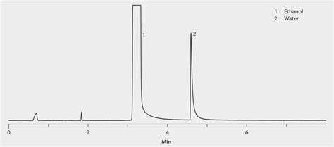 Gc Analysis Of Water In Ethanol Standard On Watercol