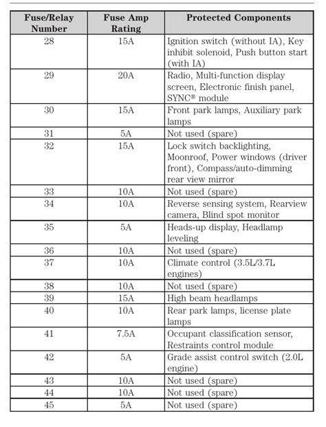 Fuse Specification Chart Fuses Ford Edge 2007 2023 49 Off