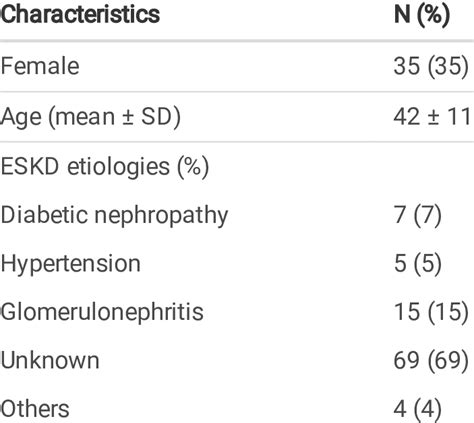 Clinical characteristics of 100 kidney transplant recipients | Download ...