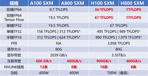 巅峰对决英伟达 V100A100 800H100 800 GPU 对比 知乎