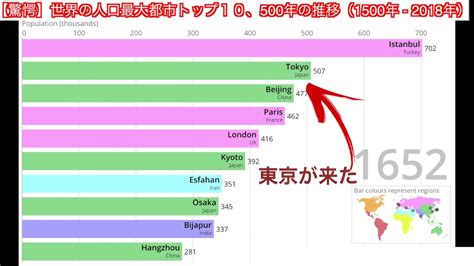 驚愕日本半端ない世界の人口最大都市トップ10500年の推移1500年 2018年 YouTube