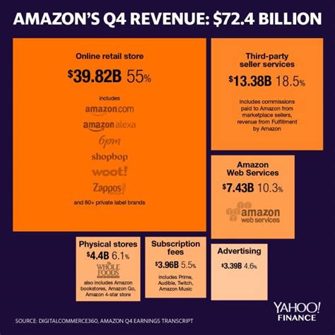 Amazon earnings beat, guidance disappoints