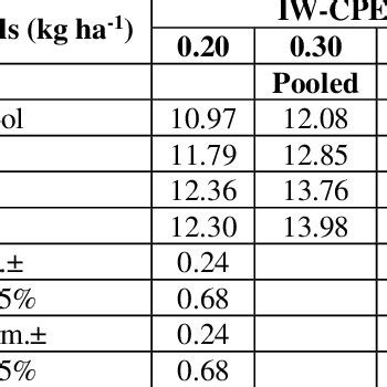 Interaction Effect Of Irrigation Scheduling And Hydrogel Levels On