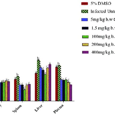 Effect Of Administration Of Methanolic Leaves Extract Of L Cylindrica