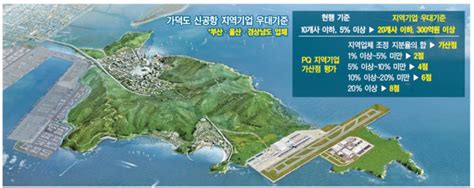 지역 건설사 가덕도 신공항 사업 설자리 없다