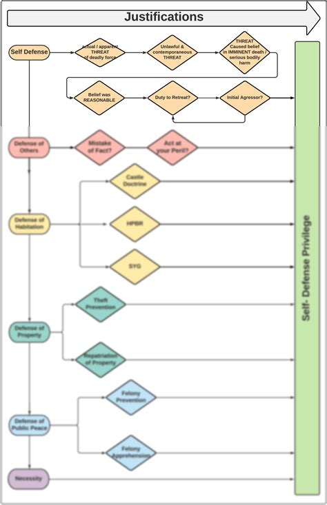 SOLUTION Self Defense Flow Chart Studypool Worksheets Library