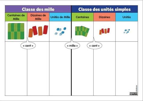 Outils pour la numération Tableau de numération Mathématiques pour