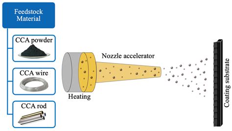 Coatings Free Full Text Cold Spray Coatings Of Complex Concentrated