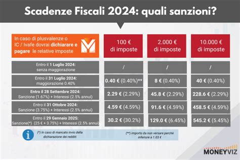 Scadenze Dichiarazione Crypto Trading Date E Calcolo Sanzioni