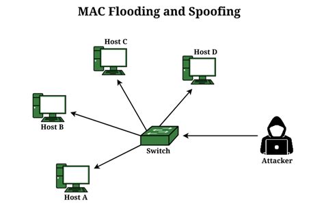 How Mac Spoofing Works And How Attackers Do That By Gokuleswaran B