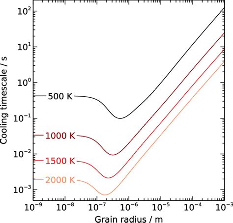 Cooling Time Scales For Graphite Grains As Functions Of Grain Radius