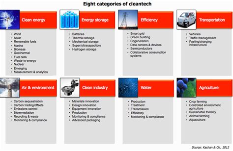 Cleantech Definition Kachan Co