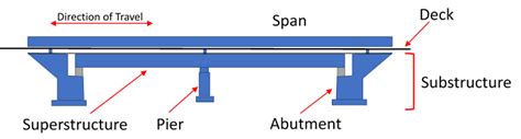 Labelled Diagram Of A Beam Bridge - The Best Picture Of Beam