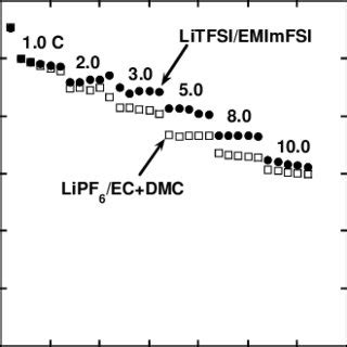 Discharge Rate Capability Of A Nmc Cathode In Litfsi Emimfsi And Lipf