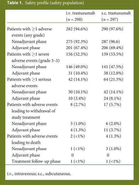 Table From Subcutaneous Versus Intravenous Formulation Of Trastuzumab