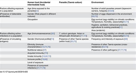 Factors Affecting Serological Variations Of Human Cysticercosis