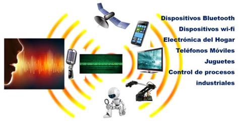 Aplicación Del Reconocimiento Por Voz Download Scientific Diagram