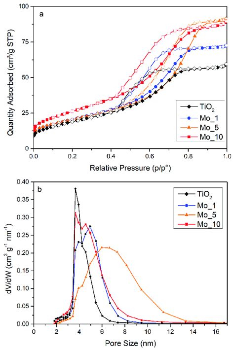 A N 2 Adsorptiondesorption Isotherms At −196 • C Full Symbols Download Scientific Diagram