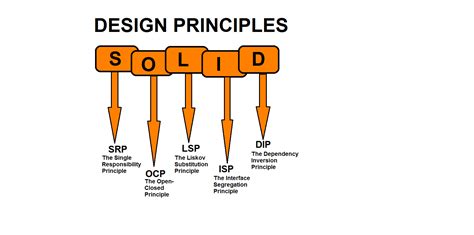 Basics Of Solid Design Principles By Suraj1709 Medium