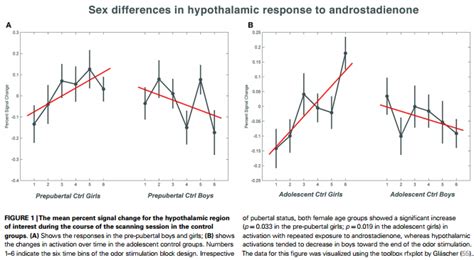 Neuroscience Of Sex Gender And Sexuality Neuroscience In The News Terminology Of Sex And