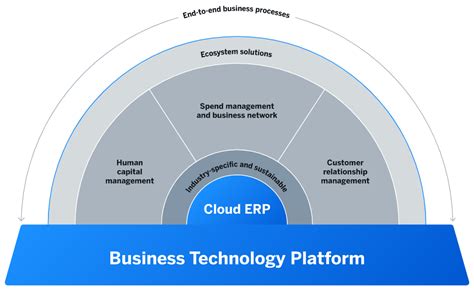 Sap Business Technology Platform Sap Btp Series An Overview