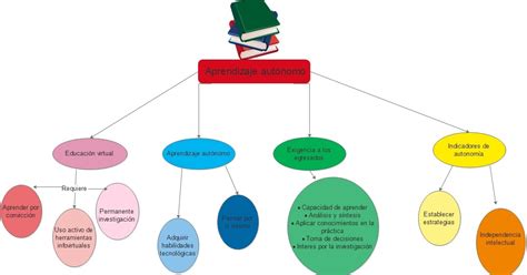 Biotecnolog A Unadm Mapa Conceptual