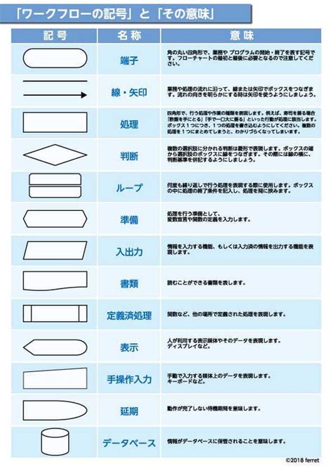 フローチャートの書き方とは？記号・図形の種類、おすすめ作成ツールを徹底解説【テンプレートあり】｜ferret