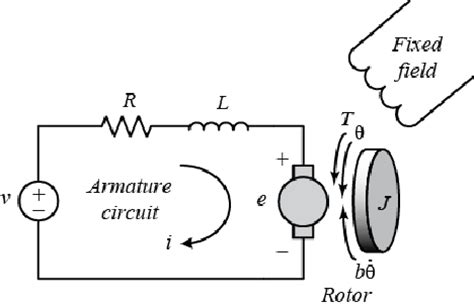 The Electric Equivalent Circuit Of The Armature And The Free Body