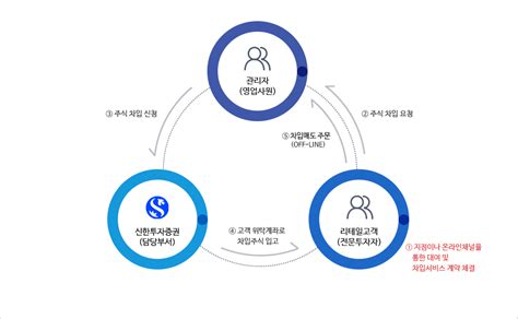 신한투자증권 D22