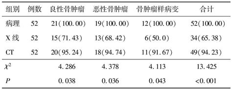 Ct与x线检查在诊断良恶性骨肿瘤及骨肿瘤样病变中的价值参考网