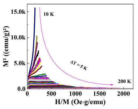 The Magnetic Properties And Magnetocaloric Effect Of Pr07sr03mno3