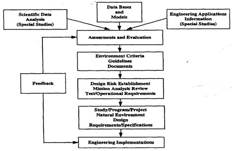 Natural Terrestrial Environment Definition and Analysis for Aerospace ...