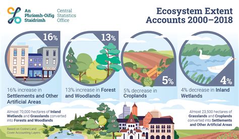 Ecosystem Extent Accounts Cso Central Statistics Office