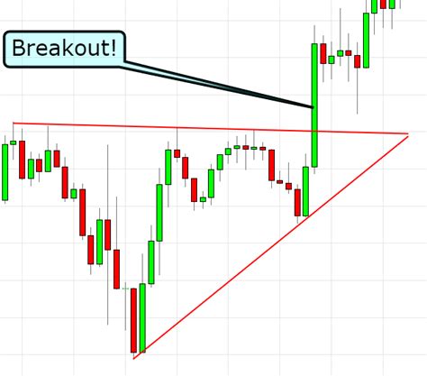 Breakout Triangle Strategy Trade Better With Triangles