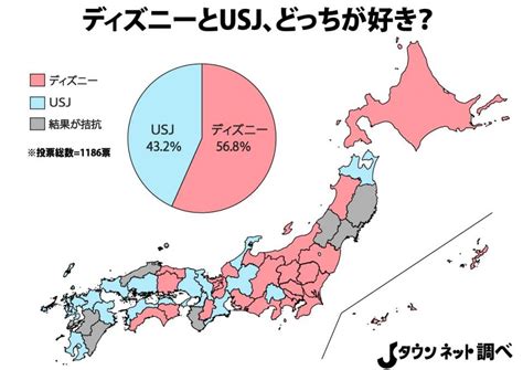 ディズニーとusj、好きなのはどっち？→東西で結果がはっきり分かれる（jタウンネット）