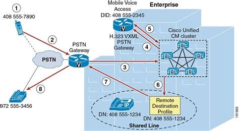 Cisco Unified Communications System 9 0 Srnd Mobile Unified Communications [cisco Unified