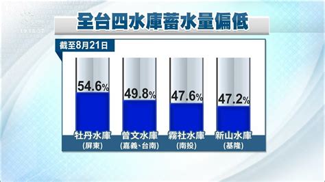 基隆水情吃緊 林右昌：研擬海水淡化設施｜20220822 公視晚間新聞 Youtube