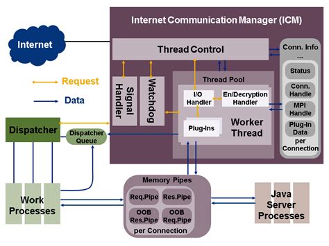 Architecture Of The Internet Communication Manager ICM