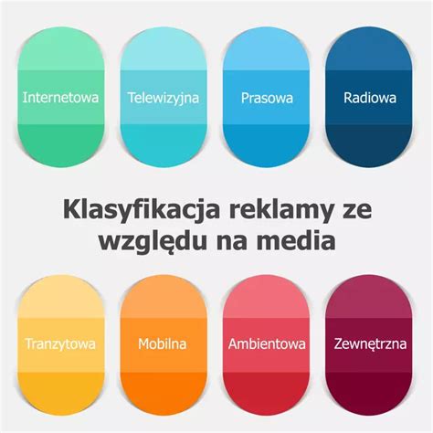 Klasyfikacja reklamy ze względu na medium