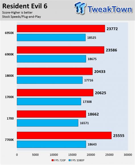 Amd Ryzen 7 1700 And 1700x Cpu Review