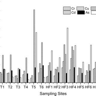 Enrichment Factor Distribution For Heavy Metals In The Surface