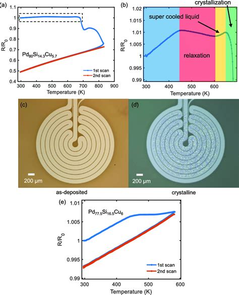 Typical Temperature Dependent Resistance Curves From Two Successive