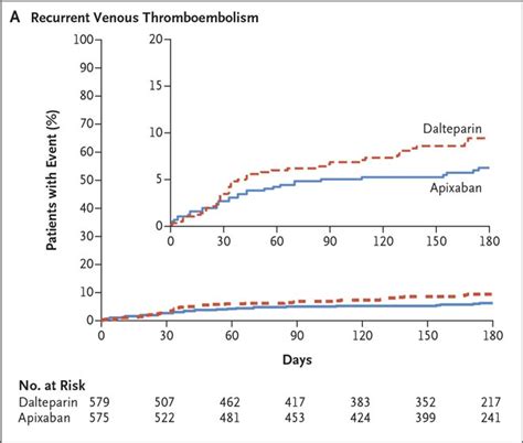 Apixaban For Vte Associated With Malignancy Nejm Resident 360