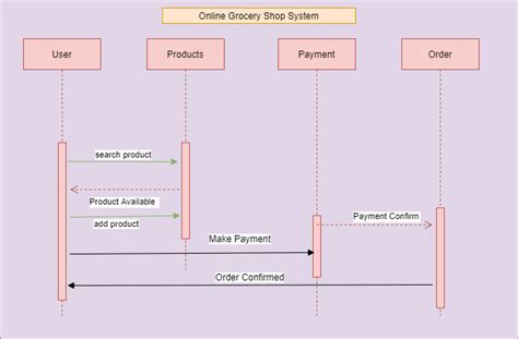 Activity Diagram For Shop Management System Book Shop Manage