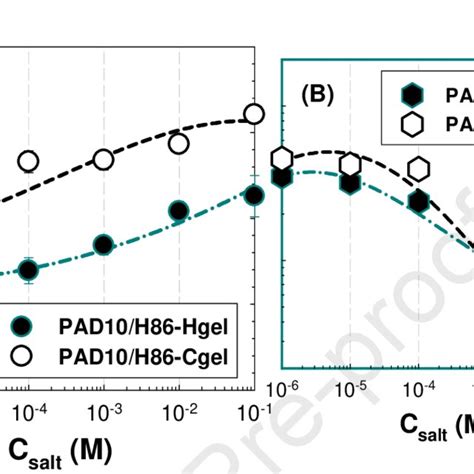 Comparison of the equilibrium volume swelling ratio V ϕ of