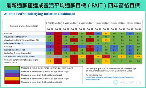 【宏观spotlight】从通胀、经济与美联储，一次看懂美国 Q4 下半场！ 博客 Macromicro 财经m平方